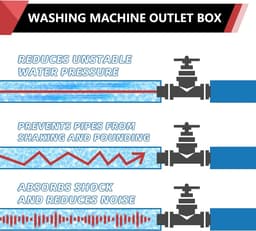Wasmachine Outlet Box met Waterslagdemper en Afvoer — thumbnail 5